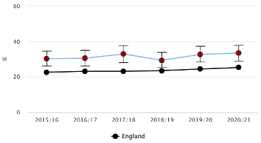 Percentage of adults (aged 18+) classified as obese chart