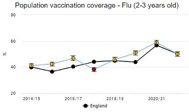 Graph showing flu vaccination coverage amongst 2-3 year-olds