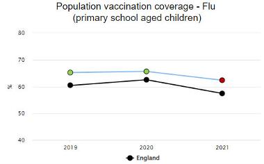 Graph of flu vaccination coverage amongst primary school age children