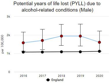 Graph of potential years of life lost (PYLL) due to alcohol-related conditions for males 