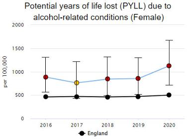 Graph of potential years of life lost (PYLL) due to alcohol-related conditions for males