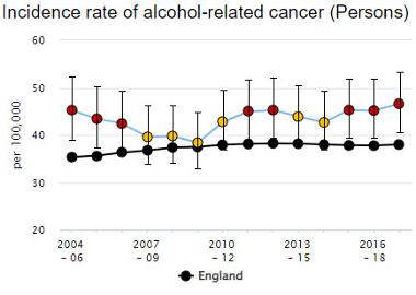 Graph of incidents of alcohol related cancer