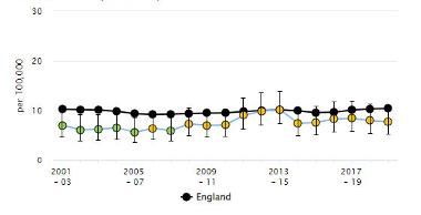 Graph of suicide rate in England