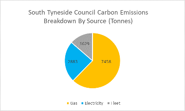 STC carbon emissions by source 2023